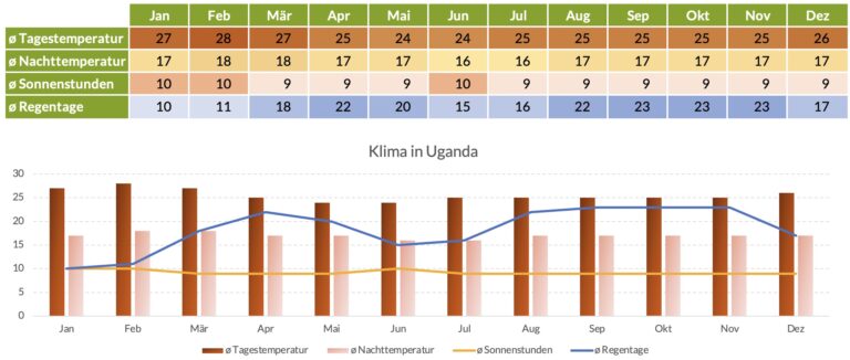 Reisezeit Uganda Klimatabelle