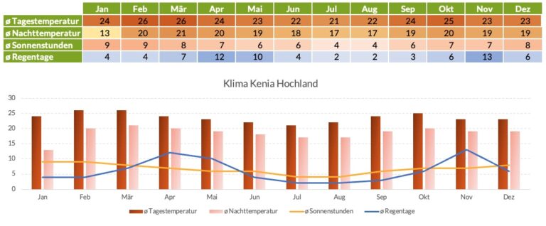 Reisezeit Kenia Klima Kenia Hochland