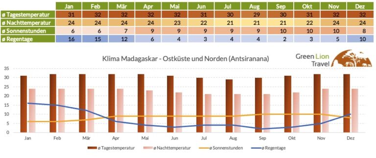 Reisezeit Madagaskar Klima Ost und Nord