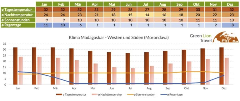 Reisezeit Madagaskar Klima West und Sued