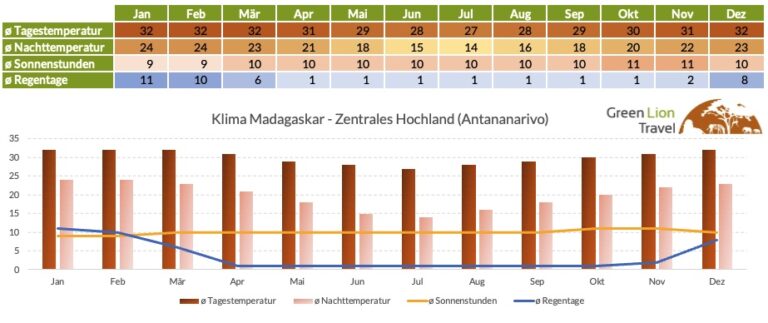 Reisezeit Madagaskar Klima Zentrales Hochland